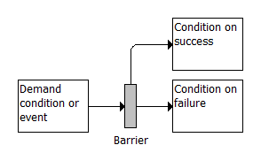 A safety barrier in a safety-barrier diagram